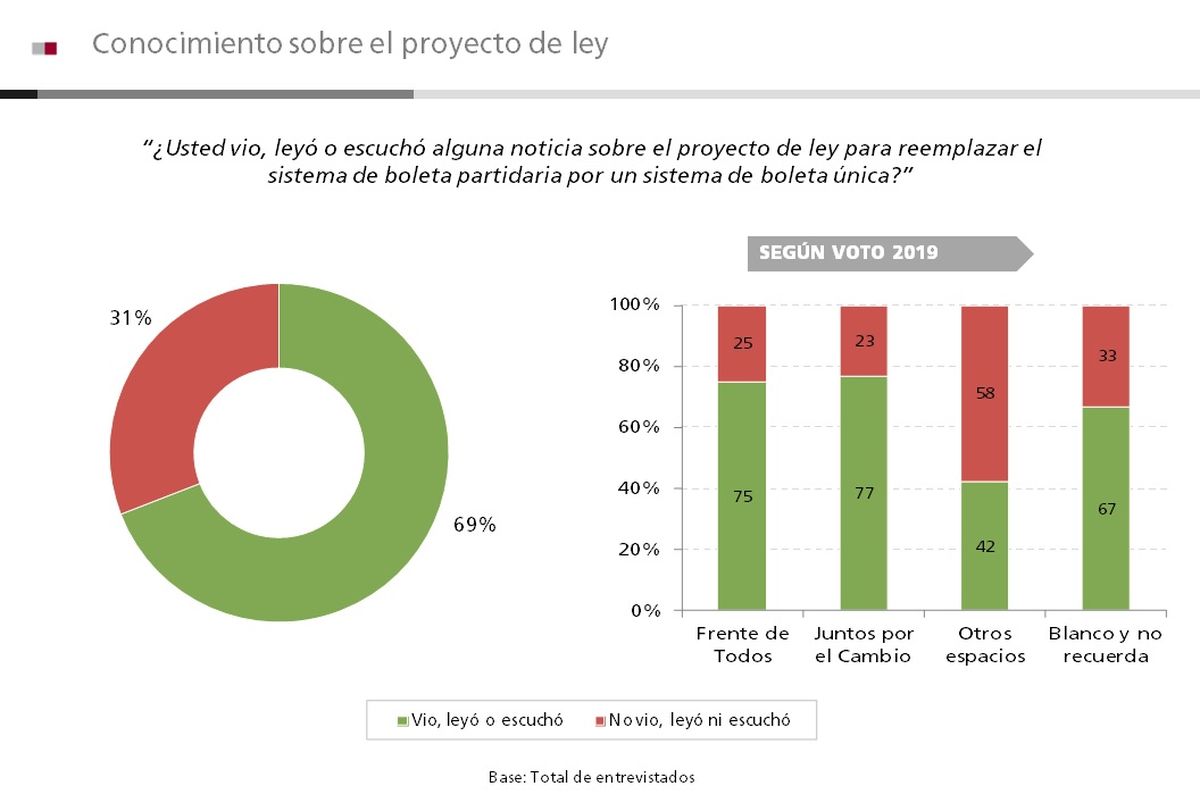 Cuànto conocen los argentinos sobre el proyecto legislativo para implementar la boleta única.
