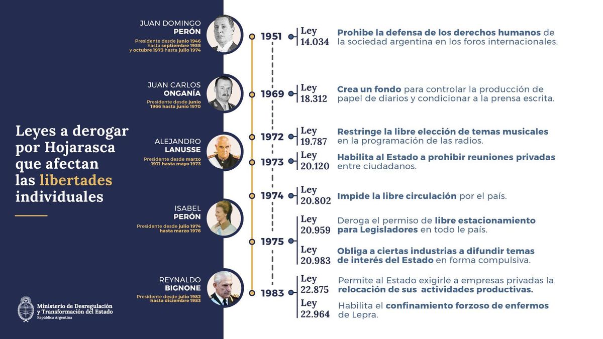 El Presidente Milei Envió Al Congreso El Proyecto De Ley Hojarasca Para ...