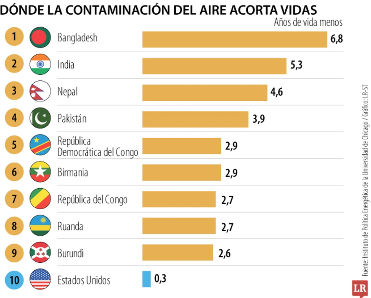 El país con la menor contaminación en el top diez es Estados Unidos. El país con la menor contaminación en el top diez es Estados Unidos.