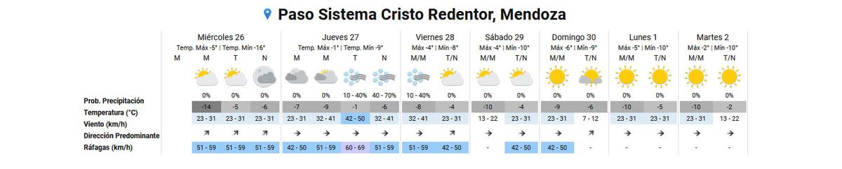 Pronóstico del tiempo en el Paso Cristo Redentor según el Servicio meteorológico Nacional. Pronóstico del tiempo en el Paso Cristo Redentor según el Servicio meteorológico Nacional.