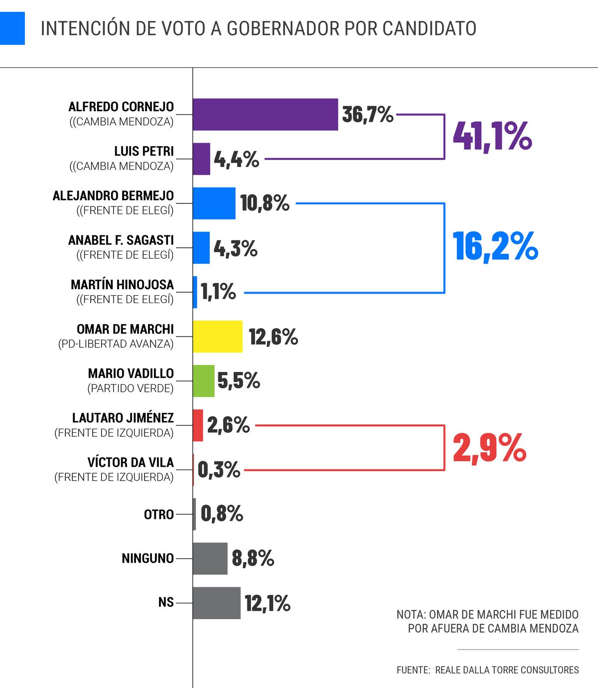 La intención de voto a gobernador en Mendoza, por candidato, según la encuestadora Reale Dalla Torre.
