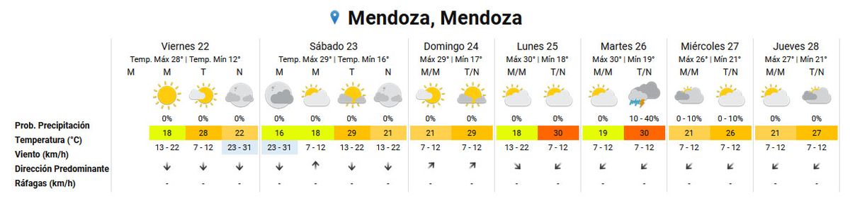 El tiempo para los próximos 7 días según el Servicio Meteorológico Nacional. El tiempo para los próximos 7 días según el Servicio Meteorológico Nacional.
