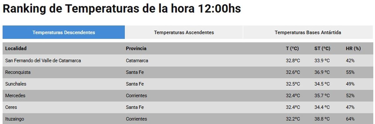 Estos lugares tiene las temperaturas más altas Estos lugares tiene las temperaturas más altas