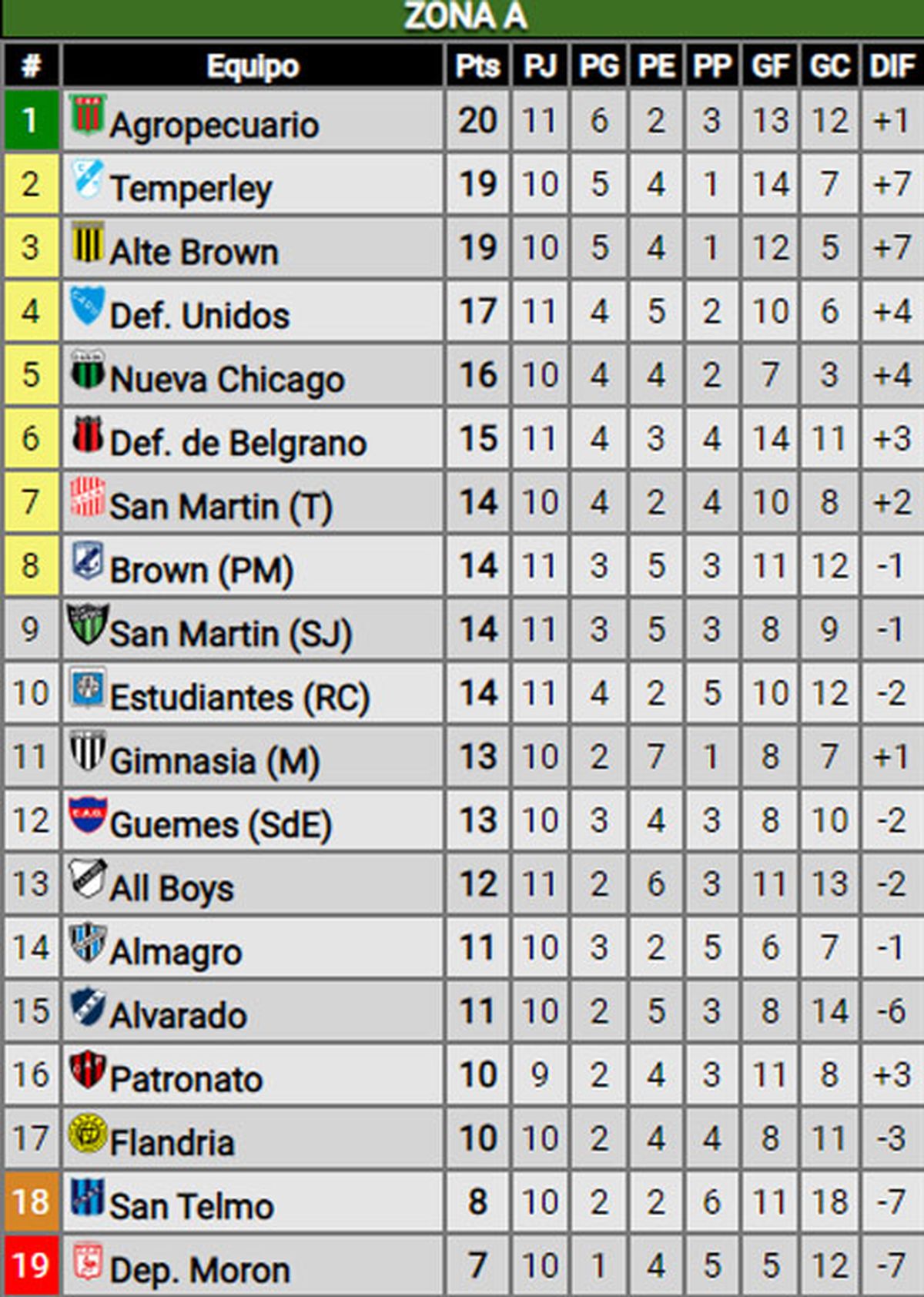 Posiciones de independiente rivadavia