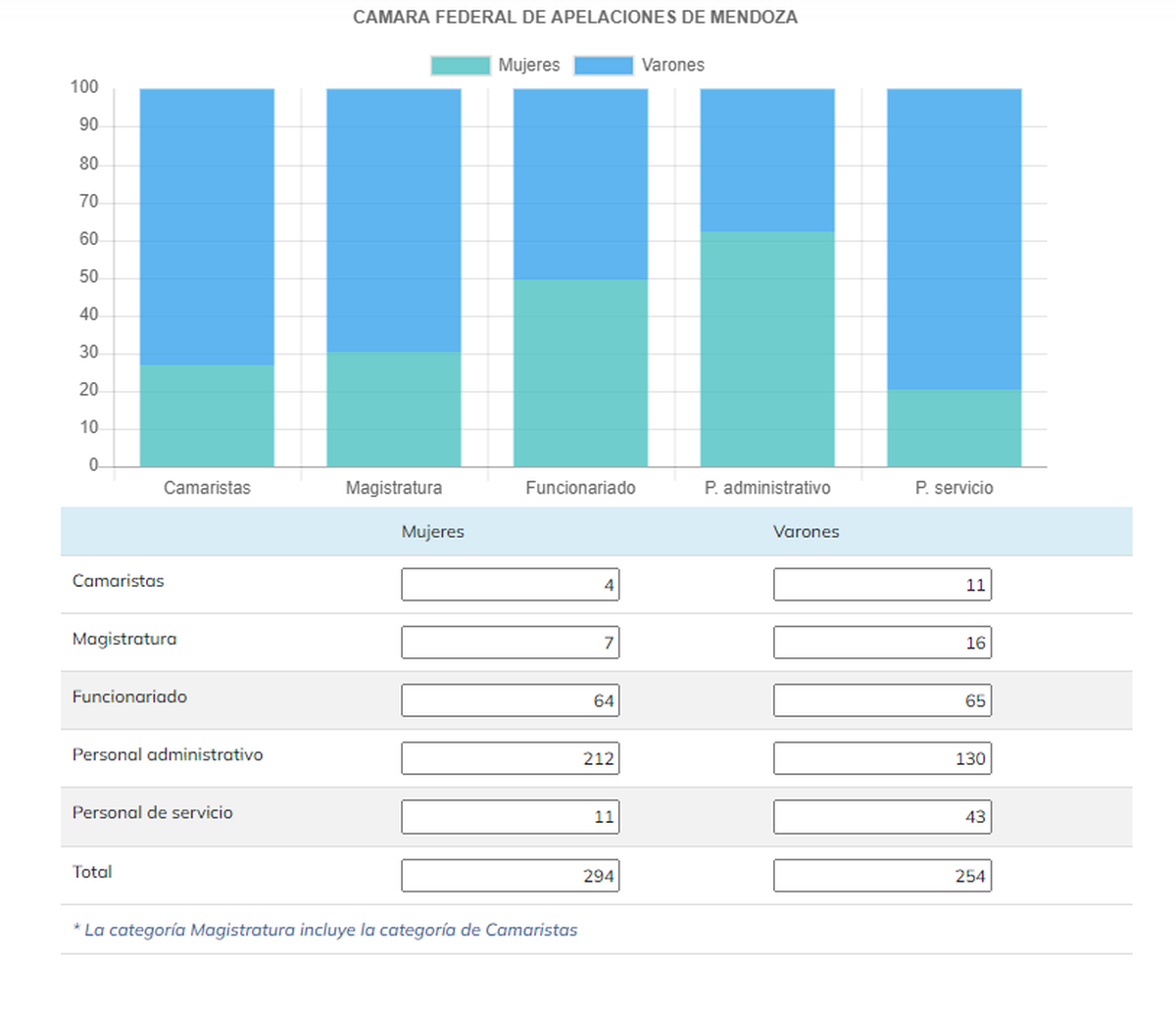 Datos 2023 de la Oficina de la Mujer de la Corte Suprema de Justicia de la Nación. Datos 2023 de la Oficina de la Mujer de la Corte Suprema de Justicia de la Nación.