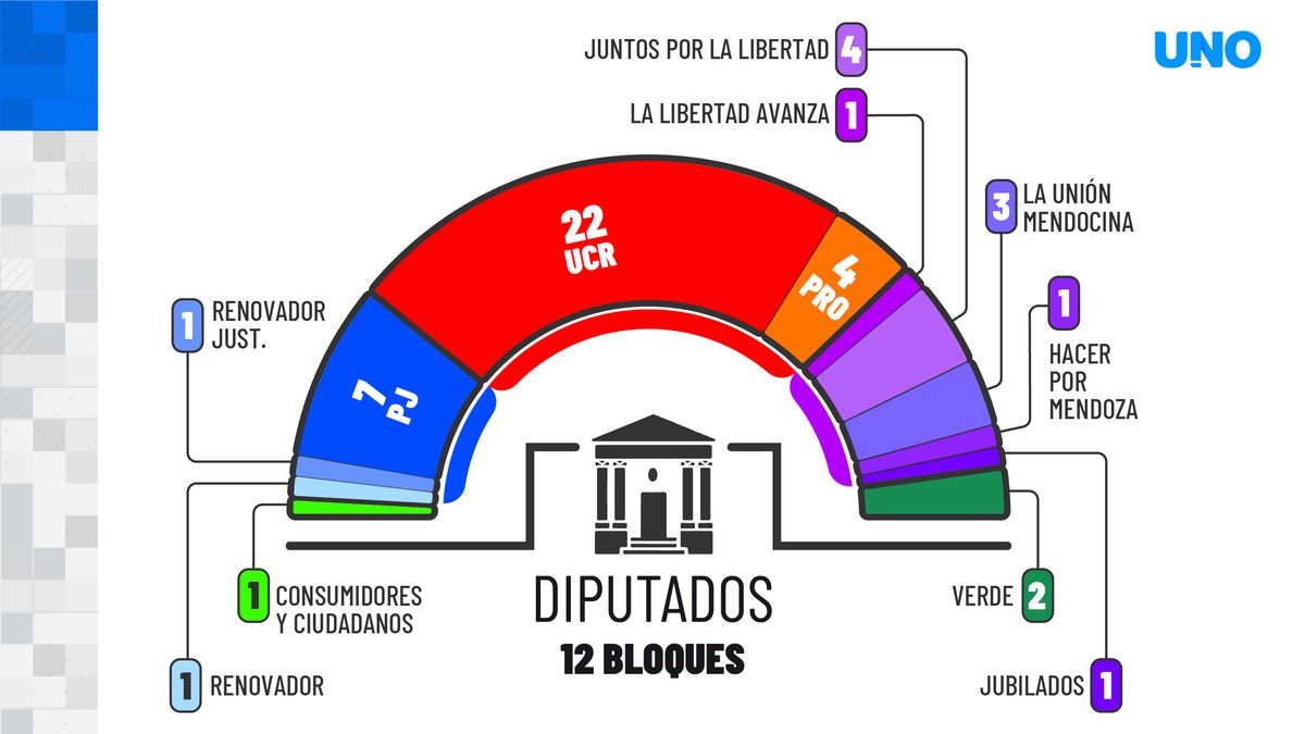 Así quedó la nueva Cámara de Diputados. Hay un bloque cada cuatro legisladores. Infografía: Pablo Gerardi. Así quedó la nueva Cámara de Diputados. Hay un bloque cada cuatro legisladores. Infografía: Pablo Gerardi.