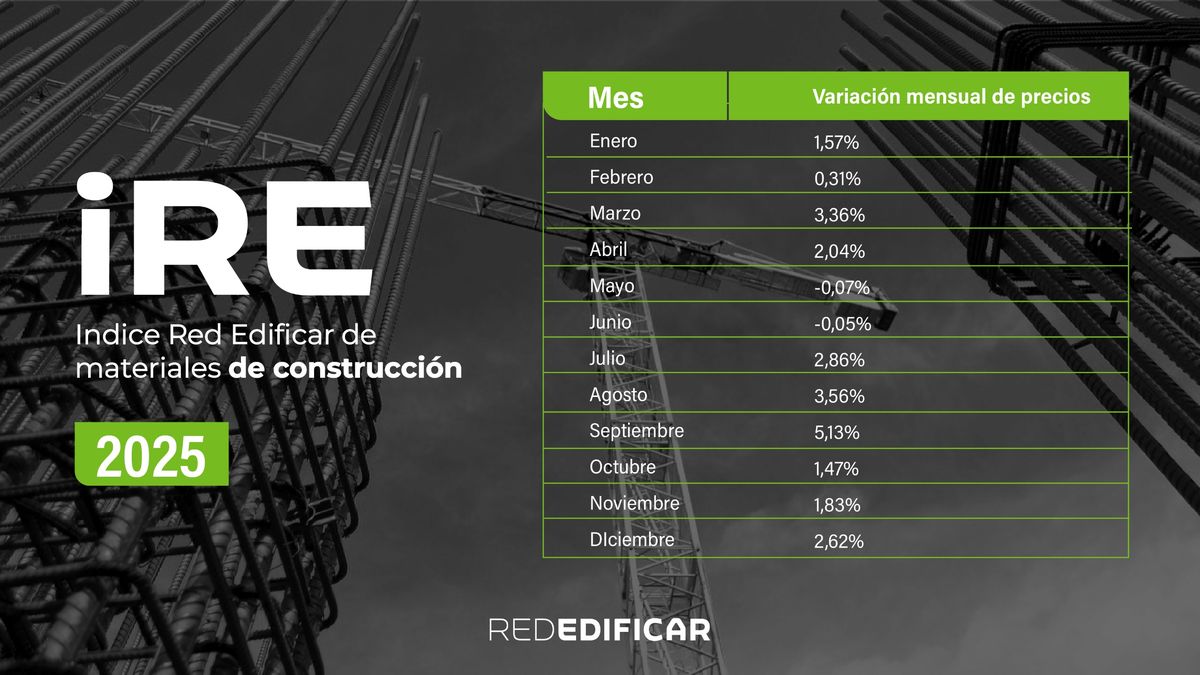 Los aumentos de materiales durante 2025. Los aumentos de materiales durante 2025.