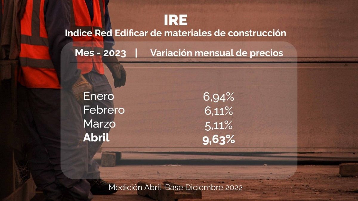 En abril los materiales de la construcción aumentaron un 9,63% tomando como base los precios de diciembre, según los datos de la Red Edificar.