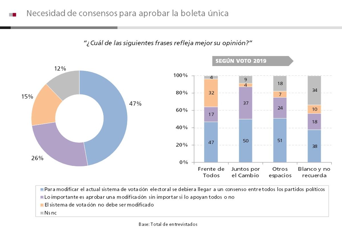Lo que respondieron los consultados ante la pregunta de si debe cambiarse el sistema de votación.