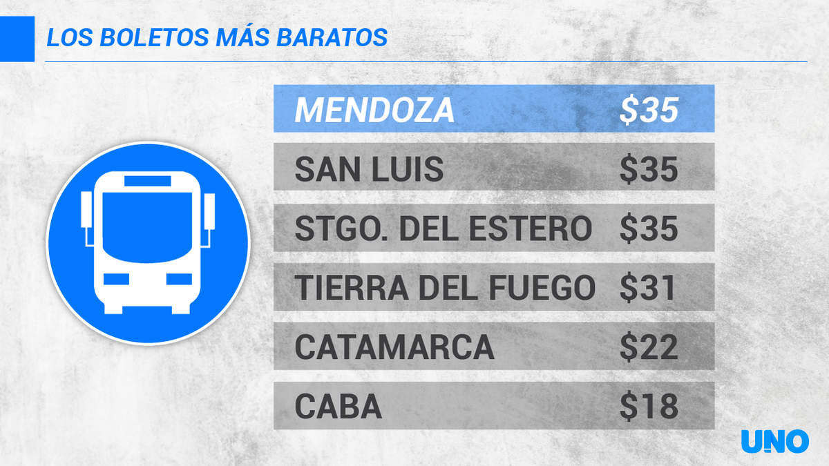 En Mendoza, el boleto no subió durante dos años. Actualmente está en $35.