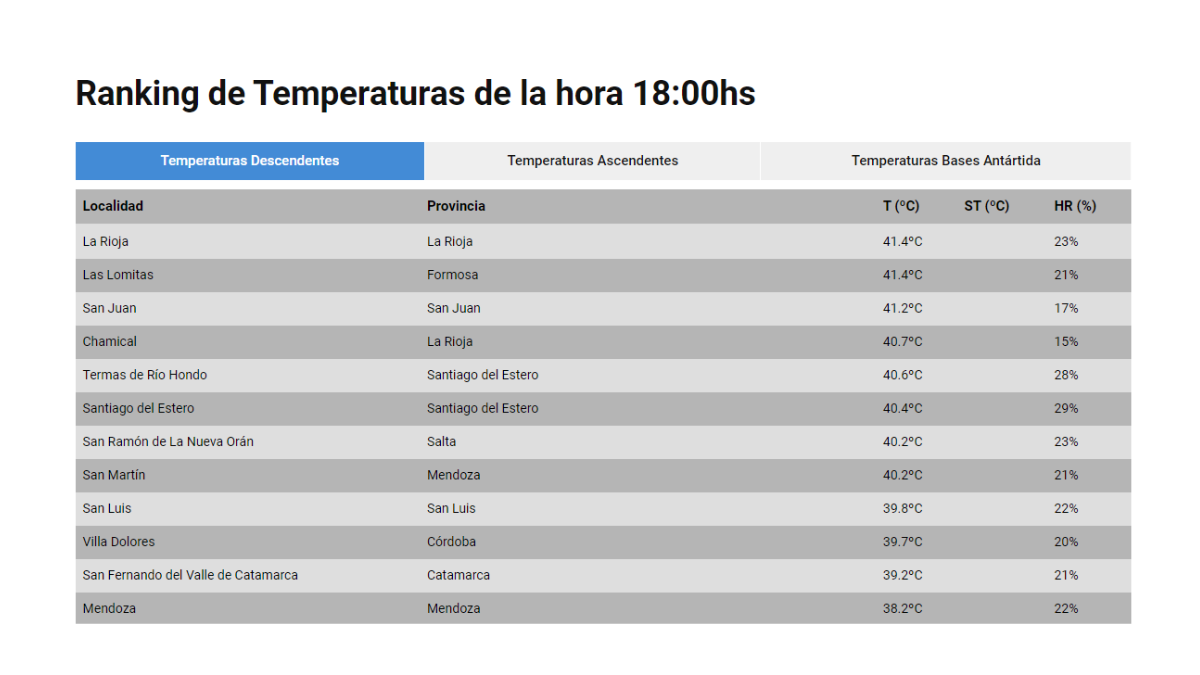 San Martín va por su noveno día de ola de calor, y tuvo el registro más elevado este martes que fue de 40,2ºC entre las 17 y 18. En el ranking se encuentra octavo a nivel nacional. San Martín va por su noveno día de ola de calor, y tuvo el registro más elevado este martes que fue de 40,2ºC entre las 17 y 18. En el ranking se encuentra octavo a nivel nacional.