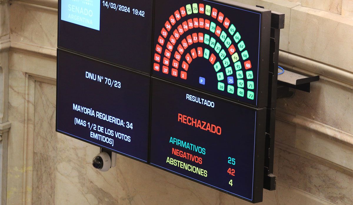 Así terminó la votación del DNU de Milei en el Senado. Dos de los tres senadores mendocinos votaron a favor.