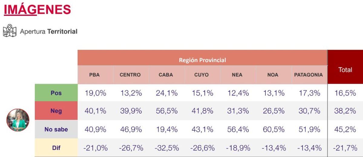 La imagen positiva y negativa de Bregman de acuerdo a las distintas regiones del país. La imagen positiva y negativa de Bregman de acuerdo a las distintas regiones del país.