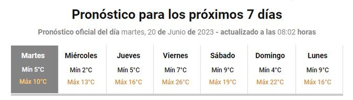 Pronóstico del tiempo en Mendoza para los próximos siete días. Pronóstico del tiempo en Mendoza para los próximos siete días.