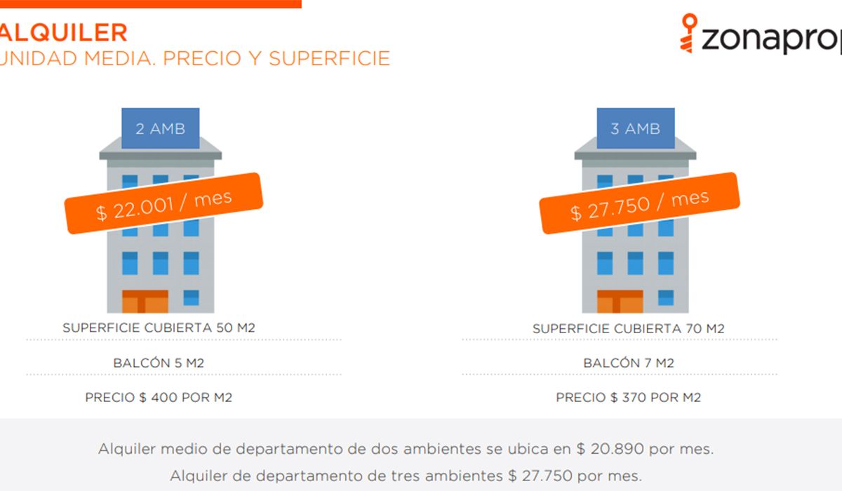 El informe de Zonaprop se&ntilde;ala que el alquiler de un&nbsp;departamento de un dormitorio tiene un valor medio de $22.000 por mes en Mendoza.