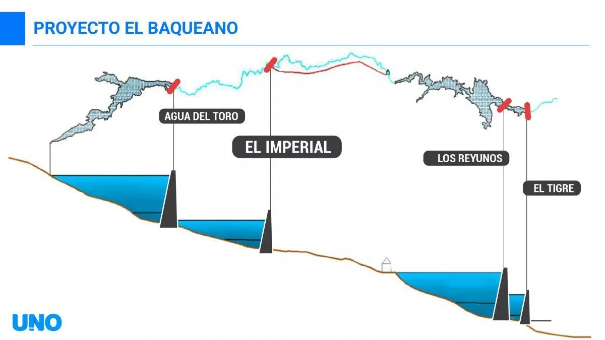 Con El Baqueano, serían cinco las centrales hidroeléctricas sobre el cauce del río Diamante.