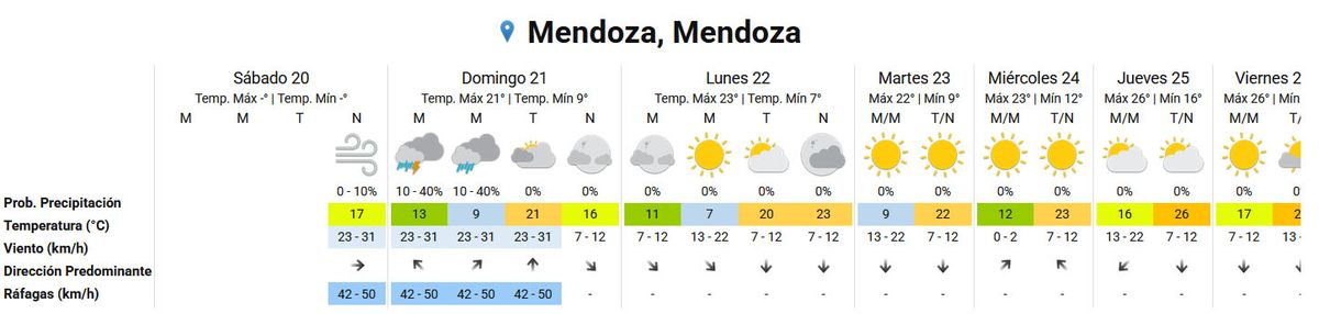 El pronóstico del tiempo según el Servicio Meteorológico Nacional para los próximos días. El pronóstico del tiempo según el Servicio Meteorológico Nacional para los próximos días.