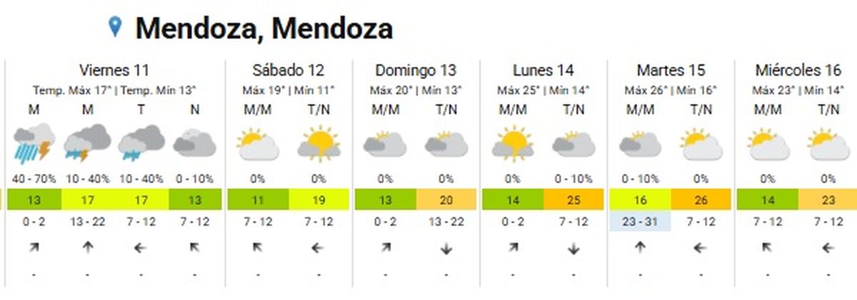 Así estará el clima en la provincia de Mendoza Así estará el clima en la provincia de Mendoza