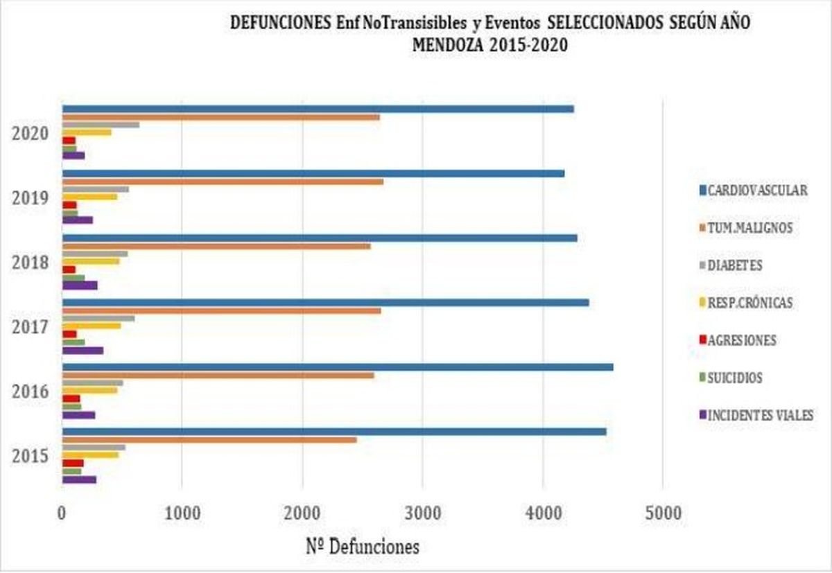 Causas de muerte en Mendoza. Fuente: Ministerio de Salud. Causas de muerte en Mendoza. Fuente: Ministerio de Salud. 