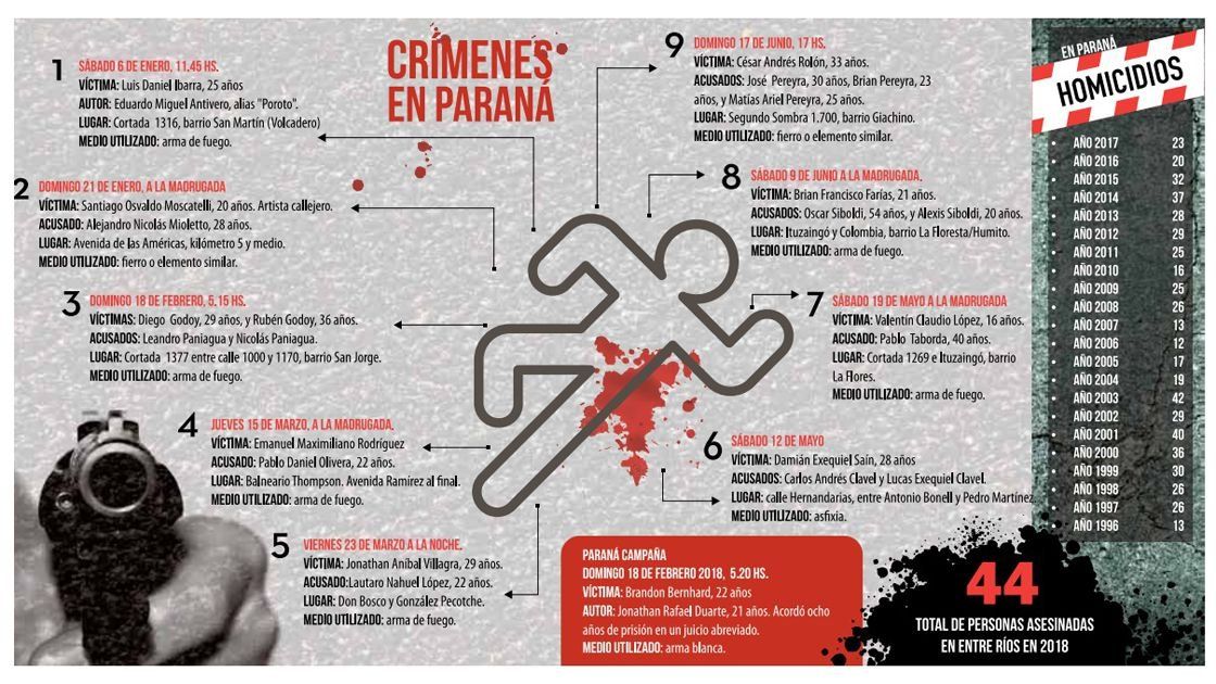 Estadísticas: La mayoría de los crímenes son con armas de fuego y las víctimas se conocían