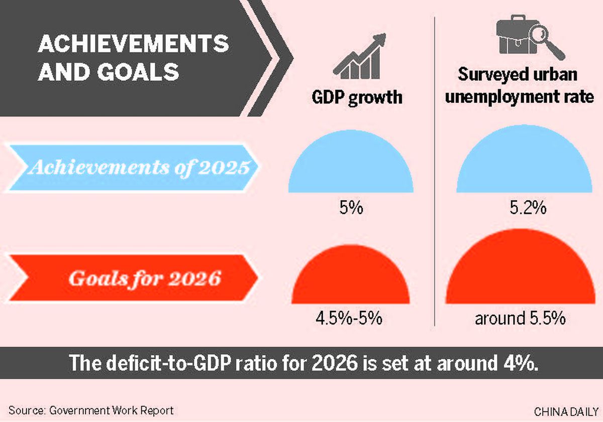 China ha fijado su objetivo de crecimiento del Producto Bruto Interno (PBI) para 2026 en un rango del 4,5% al 5%.