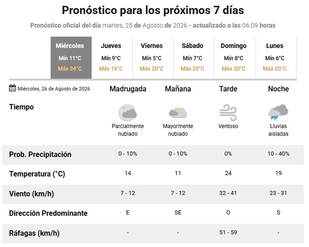 El pronóstico del Servicio Meteorológico Nacional. El pronóstico del Servicio Meteorológico Nacional.