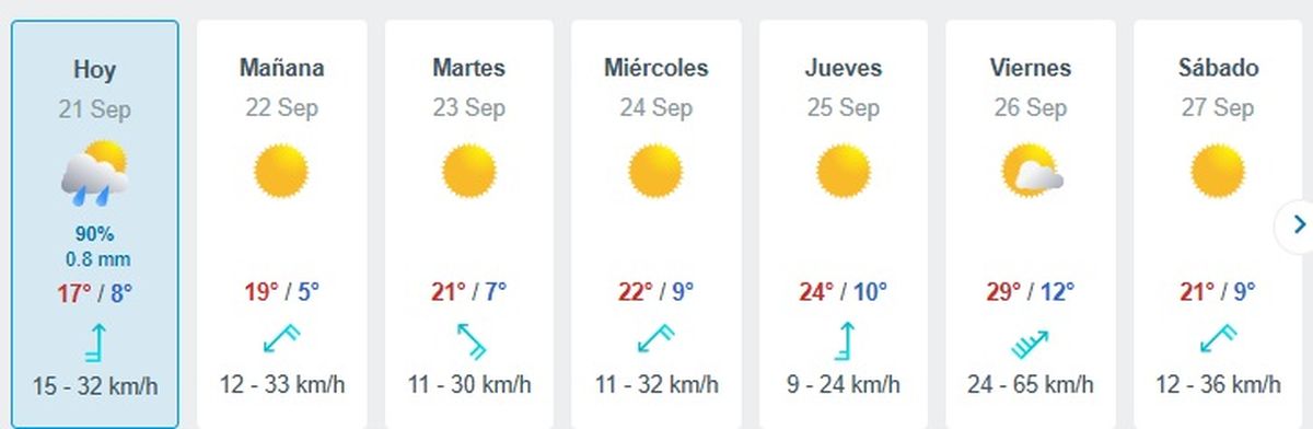 Así irá variando la temperatura con el comienzo de la semana Así irá variando la temperatura con el comienzo de la semana