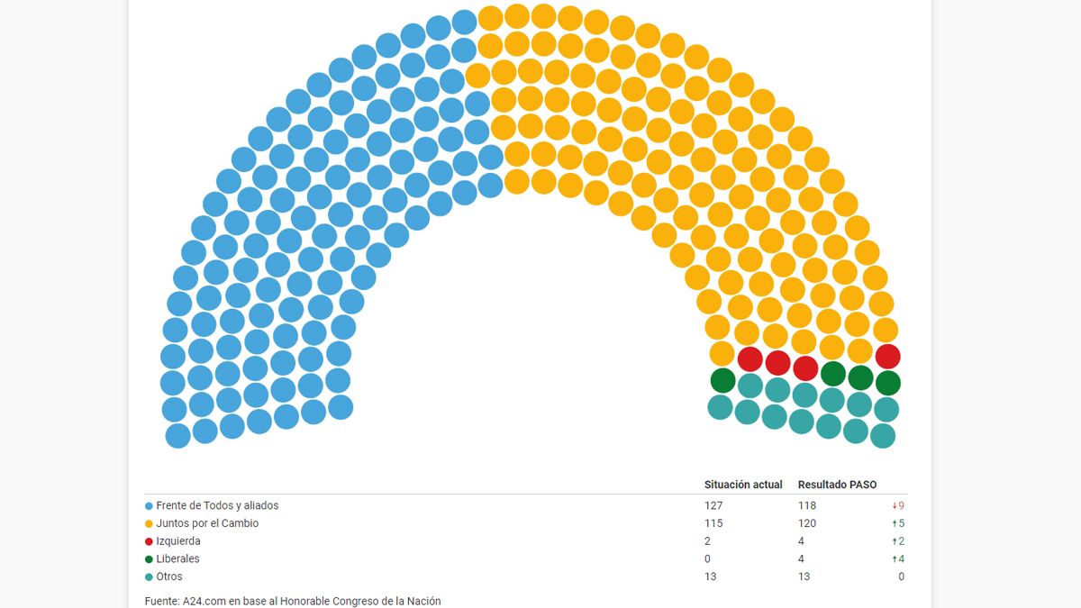 Elecciones 2021 ¿Cómo queda la cámara Diputados si se repite el resultado de las PASO?
