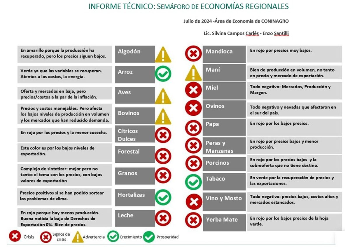 El análisis del contexto que afrontan las diversas economías regionales del país, de acuerdo con el semáforo de Coninagro. El análisis del contexto que afrontan las diversas economías regionales del país, de acuerdo con el semáforo de Coninagro.
