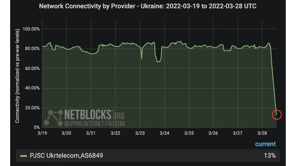Guerra Rusia - Ucrania: al operador estatal Ukrtelecom sufrió el ciberataque más grande desde que se comenzó la invasión rura.