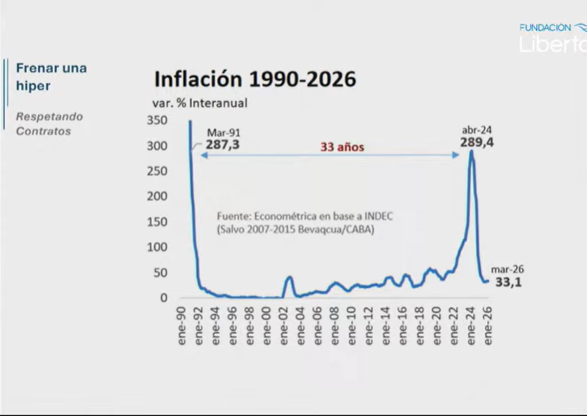 Los datos de la inflación en Argentina desde 1990 a 2026. Los datos de la inflación en Argentina desde 1990 a 2026.