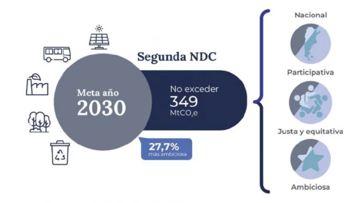 Meta de la segunda NDC actualizada de la República Argentina. Fuente: FARN Meta de la segunda NDC actualizada de la República Argentina. Fuente: FARN