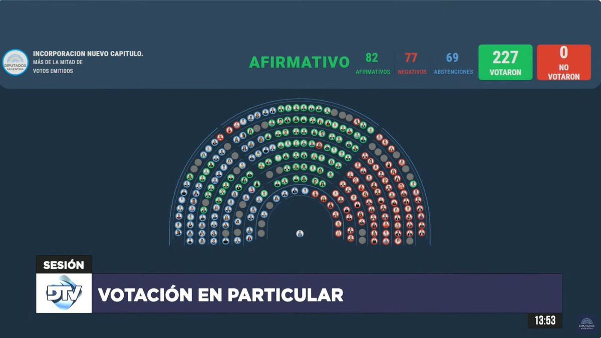 Ajustado 82 a 77 para aprobar el Ajustado 82 a 77 para aprobar el