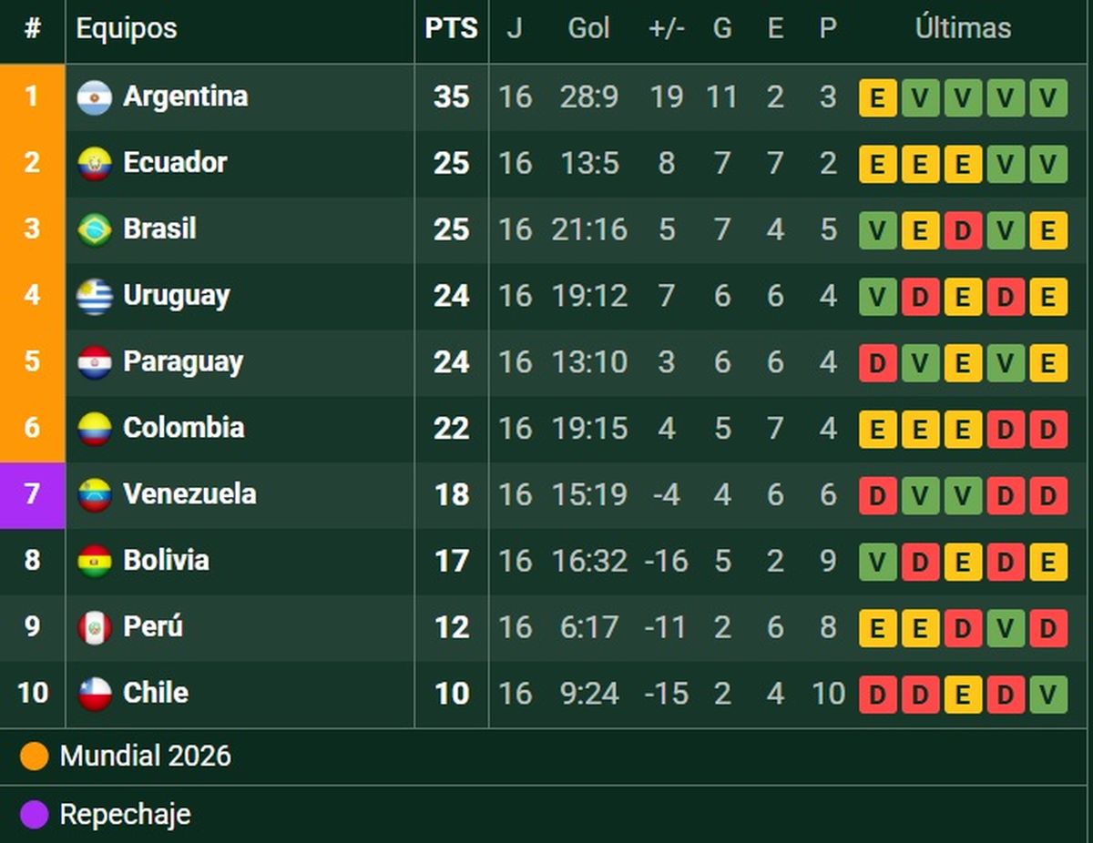 Así está la tabla de posiciones.