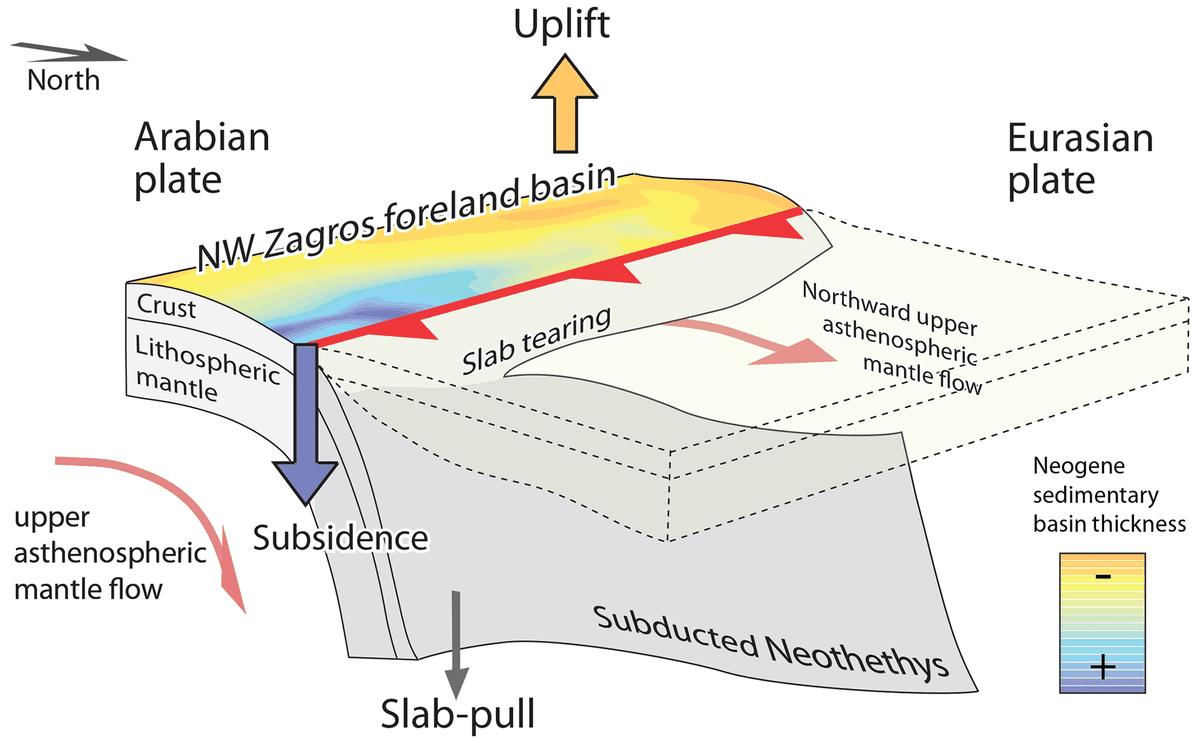 Ilustraci&oacute;n conceptual que representa la evoluci&oacute;n de la cuenca del antepa&iacute;s del noroeste de Zagros durante el Ne&oacute;geno en respuesta al desgarro, desprendimiento y rotura de la placa oce&aacute;nica Neotetis.