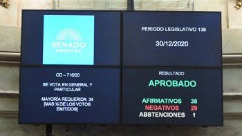 Uno por uno: cómo fue el voto de cada senador por el aborto legal