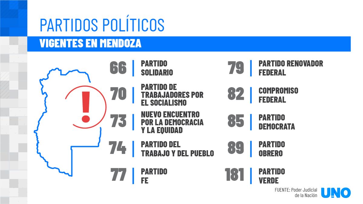 Estos son los partidos políticos vigentes en Mendoza. En la infografía, el número con el que se identifica cada sello en la Justicia Electoral. Estos son los partidos políticos vigentes en Mendoza. En la infografía, el número con el que se identifica cada sello en la Justicia Electoral.