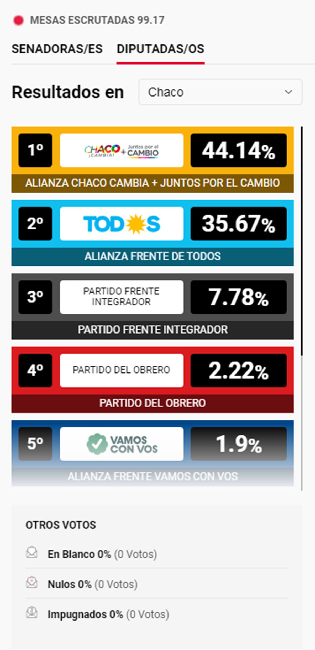 Mapa amarillo las Elecciones 2021 provincia por provincia