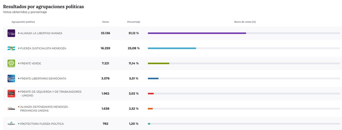 Resultados de las elecciones 2025 en San Martín. Resultados de las elecciones 2025 en San Martín.