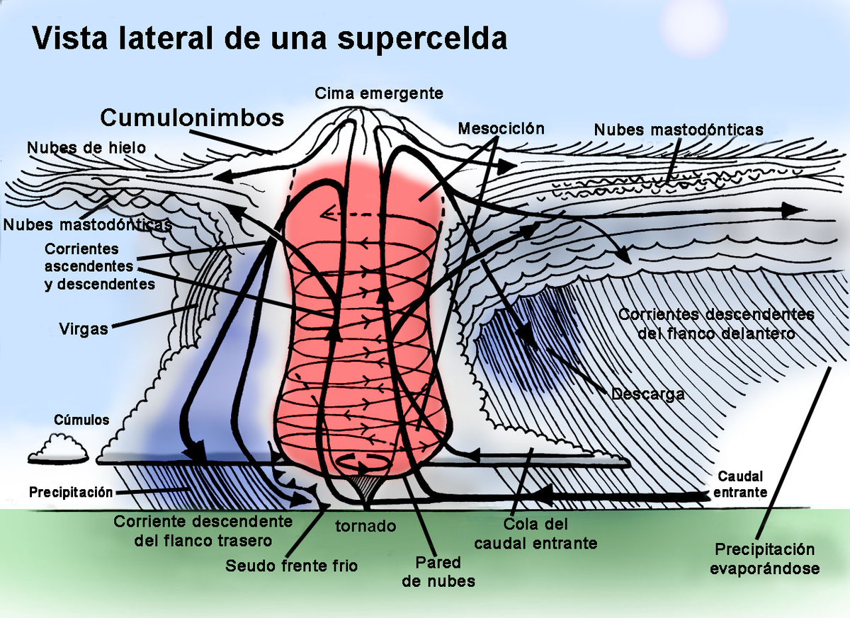 De esta manera funcionan las tormentas supercelda De esta manera funcionan las tormentas supercelda