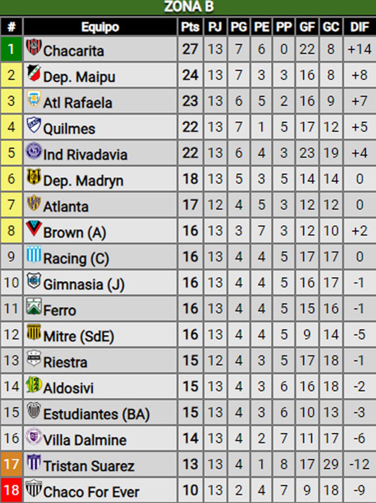 Primera Nacional: Así Quedaron Las Tablas De Posiciones