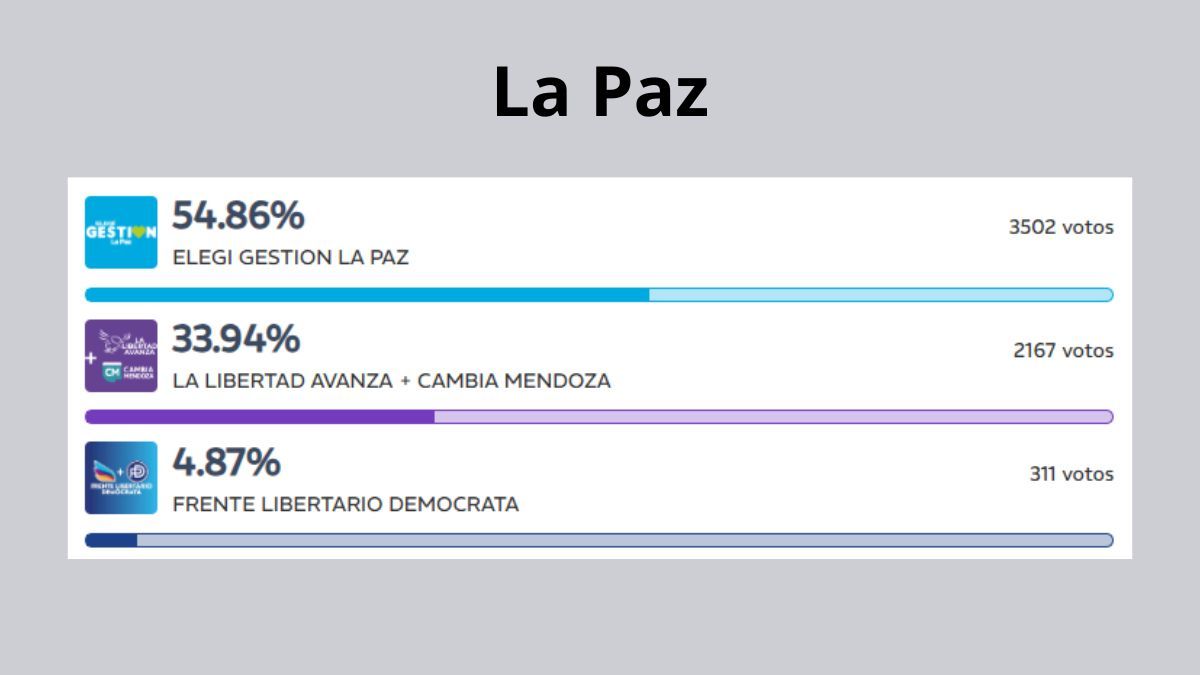 Con la victoria en las elecciones de La Paz, Fernando Ubieta retuvo 3 bancas para el peronismo en el Concejo Deliberante. Con la victoria en las elecciones de La Paz, Fernando Ubieta retuvo 3 bancas para el peronismo en el Concejo Deliberante.