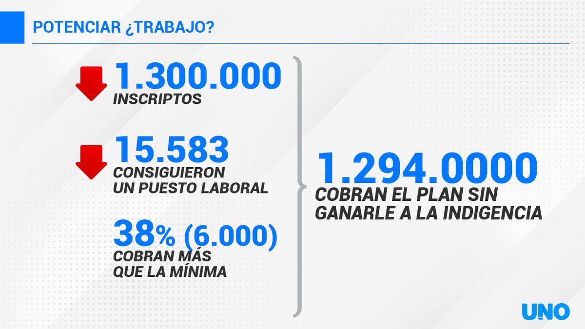 Números que explican el acceso a un trabajo formal a partir del Potenciar Trabajo.