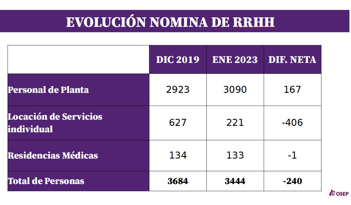 La evolución de la nómina de personal de la OSEP durante el gobierno de Rodolfo Suarez.