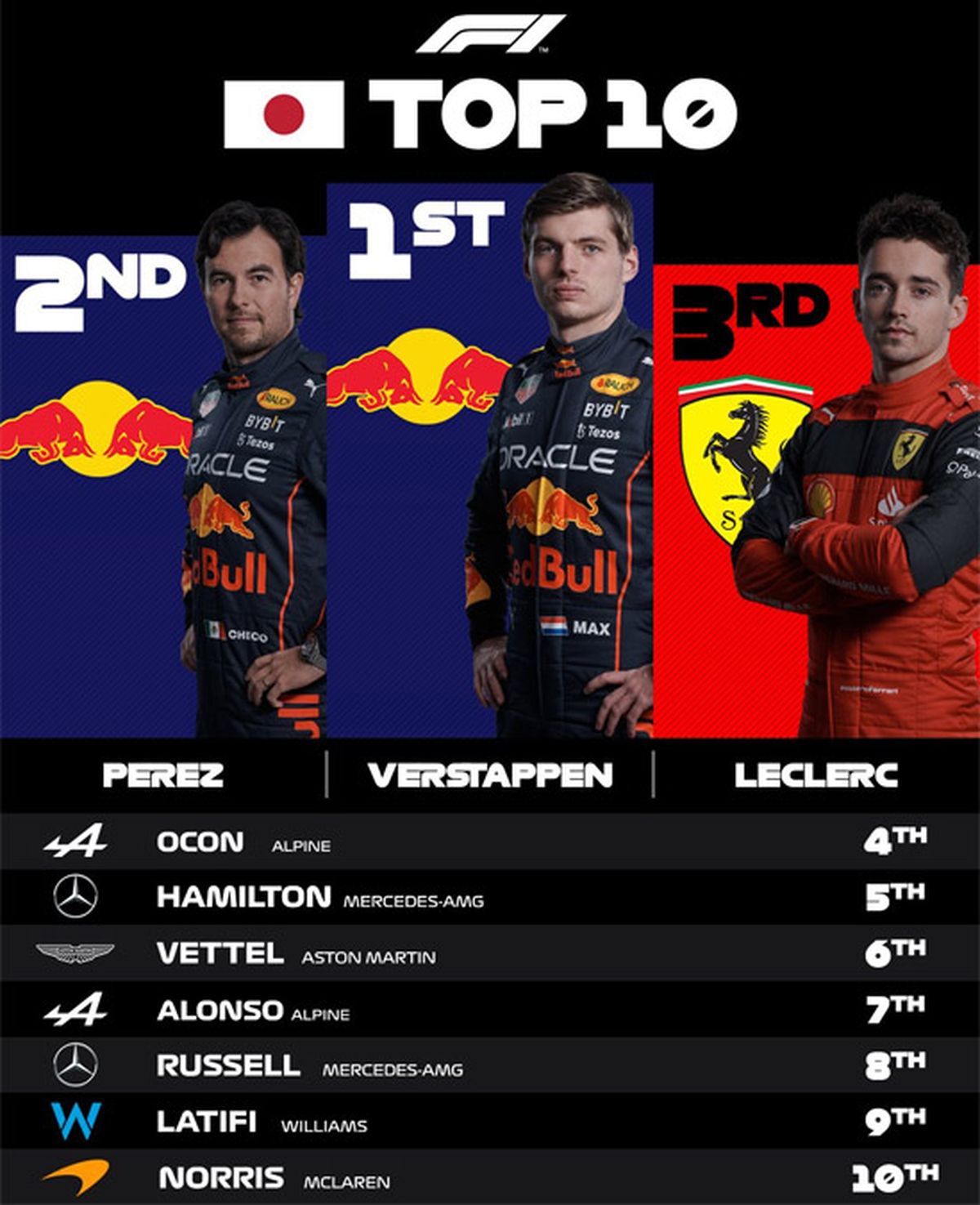 Clasificación del GP de Japón 2022 de F1.