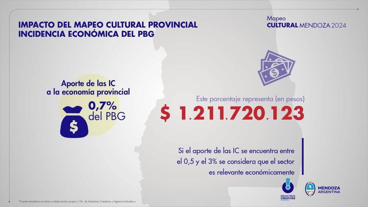 Según el Mapeo Cultural que desarrolló la Dirección Industrias Creativas, la cultura representa el 0,7% del PBG de Mendoza. Según el Mapeo Cultural que desarrolló la Dirección Industrias Creativas, la cultura representa el 0,7% del PBG de Mendoza.