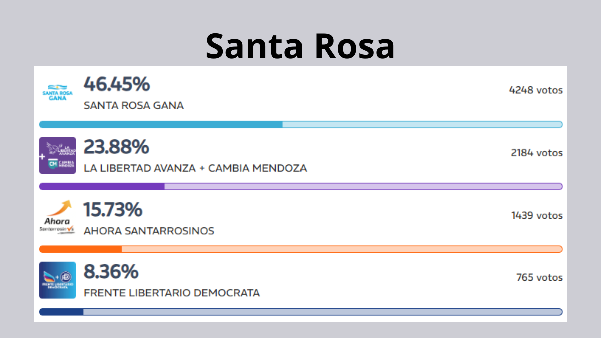 La victoria de Flor Destéfanis en las elecciones de Santa Rosa fue contundente. La victoria de Flor Destéfanis en las elecciones de Santa Rosa fue contundente.