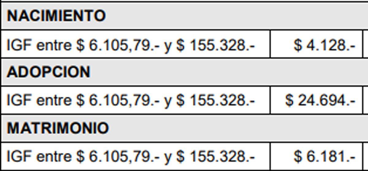 ANSES: Montos octubre Asignaciones de pago único 