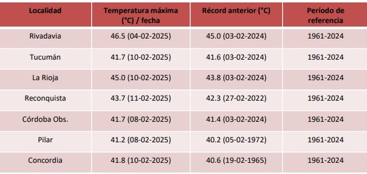 El Servicio Meteorológico Nacional compartió las provincias que superaron récords de temperaturas extremas El Servicio Meteorológico Nacional compartió las provincias que superaron récords de temperaturas extremas