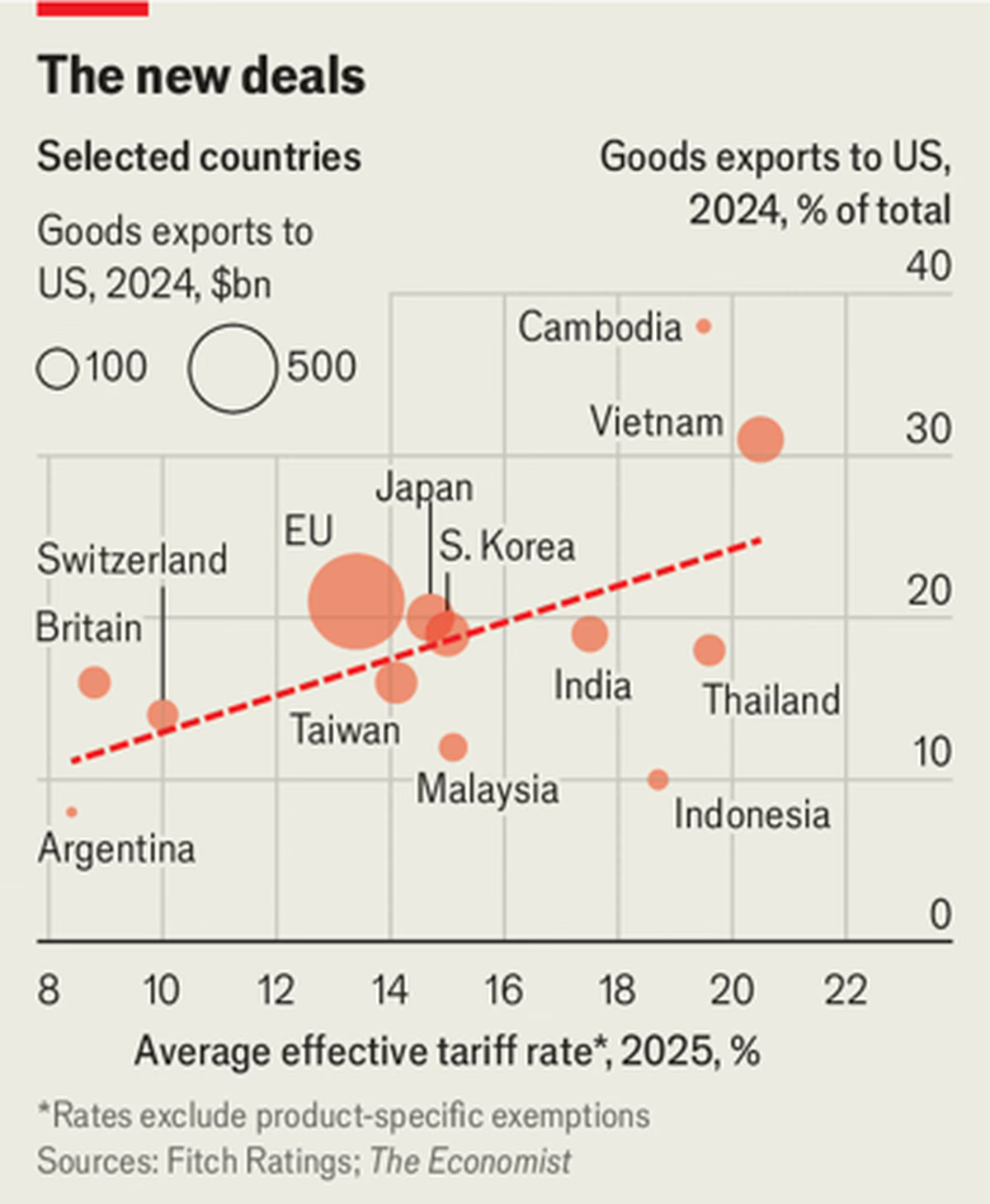 The Economist considera que Donald Trump benefició mucho a la Argentina. The Economist considera que Donald Trump benefició mucho a la Argentina.